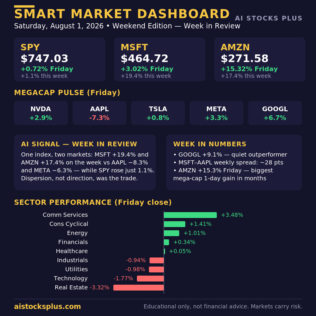 AI Stocks Plus Smart Market Dashboard for August 1, 2026 — weekly mega-cap dispersion, megacap pulse and sector performance
