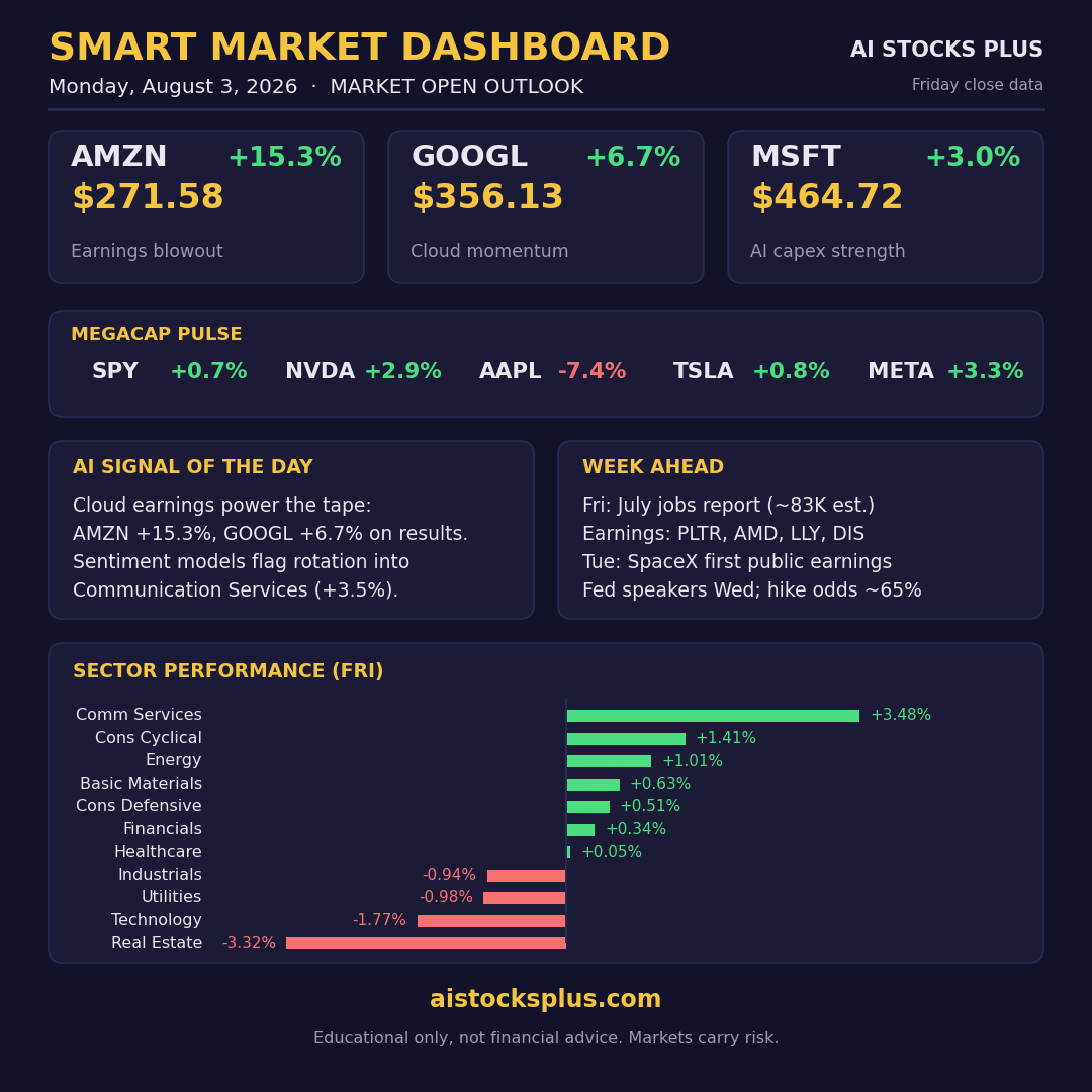 Smart Market Dashboard — August 3, 2026 — AI Stocks Plus