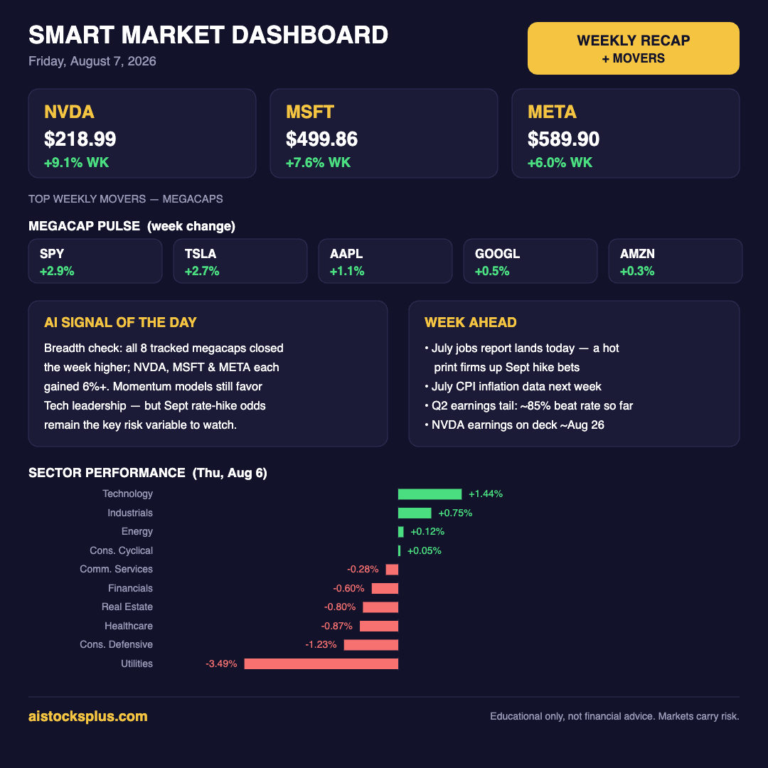 AI Stocks Plus Smart Market Dashboard — Weekly Recap and Movers, August 7, 2026