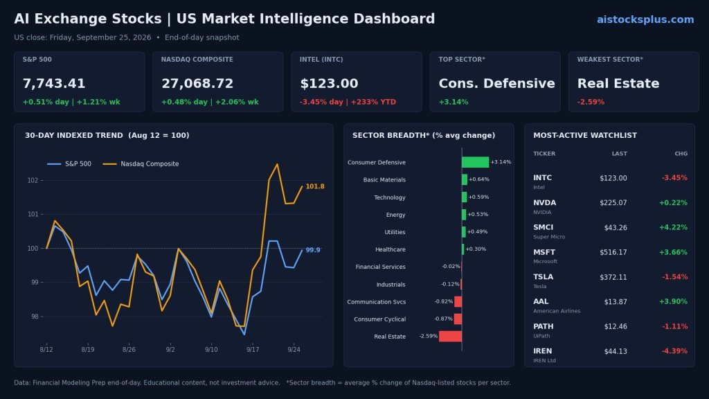 AI Exchange Stocks US Market Intelligence Dashboard for September 25, 2026: S&P 500, Nasdaq, Intel, sector breadth and most-active watchlist