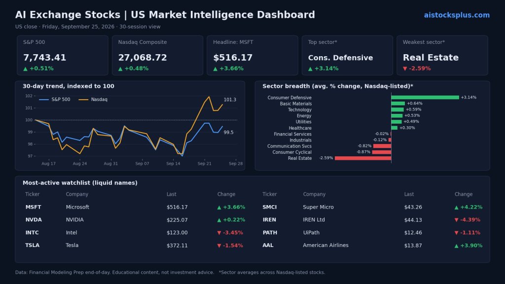 Microsoft Jumps 3.7% on Copilot Revamp: 4 AI Signals From Friday’s Close