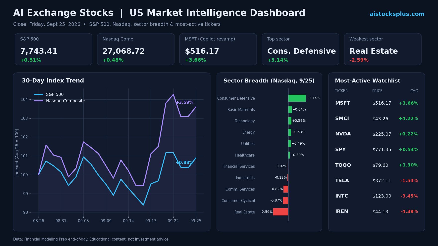 AI stock analysis dashboard: S&P 500 and Nasdaq 30-day trend, Nasdaq sector breadth and most-active US stocks for Sept 25, 2026