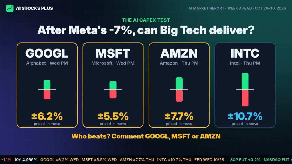 Fed meeting and Big Tech earnings week: GOOGL, MSFT, AMZN options-implied moves ±7.7% — AI Stocks Plus
